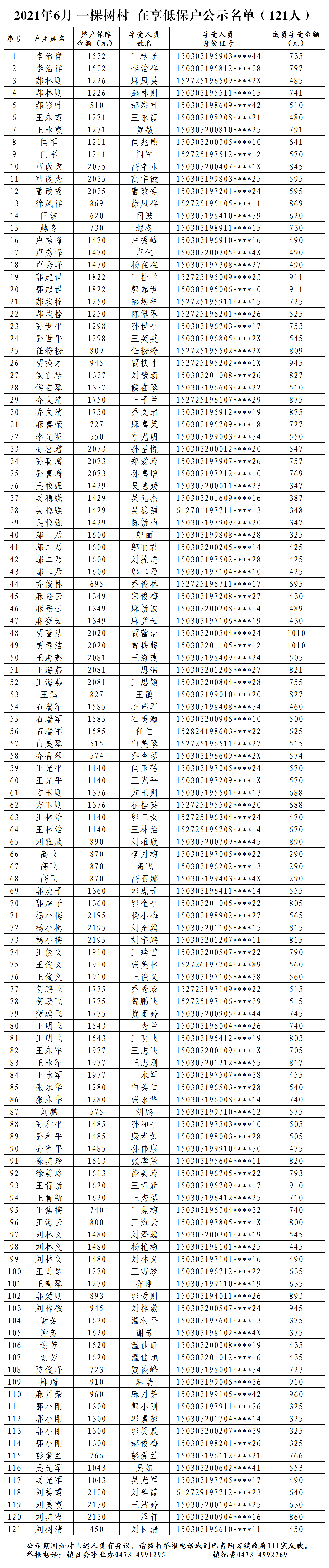 2021年6月一棵树村低保公示(1).png