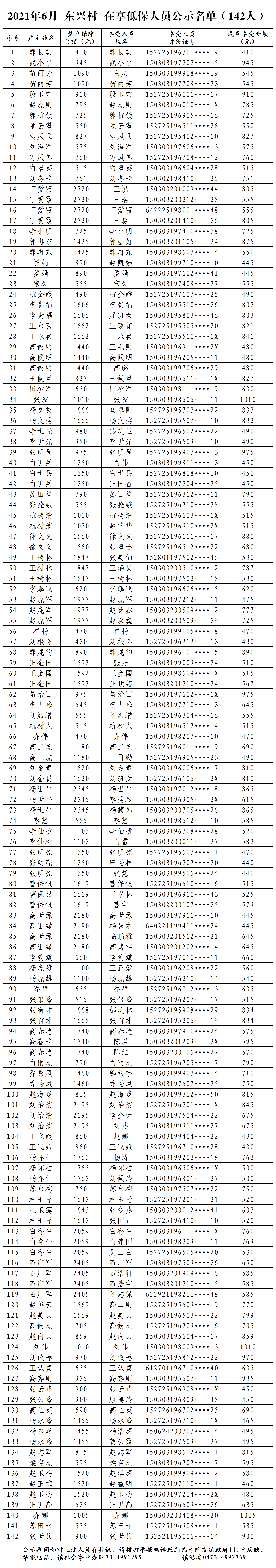 2021年6月东兴村低保户公示(1).png