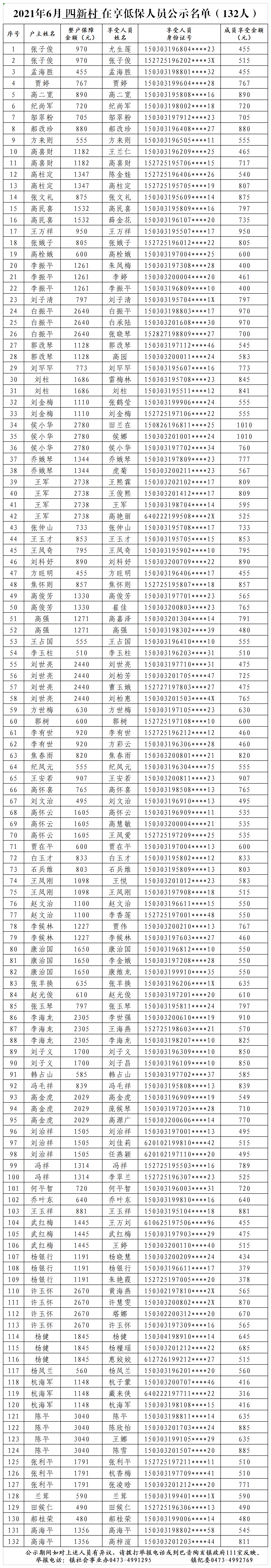 2021年6月四新村低保公示(1).png