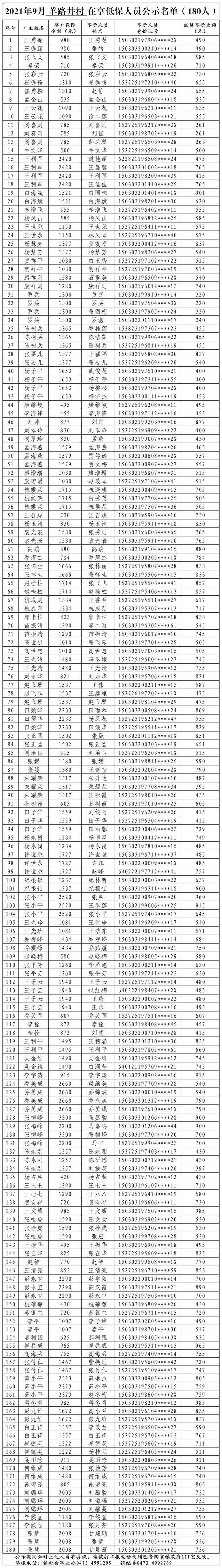 2021年9月羊路井村低保公示.png