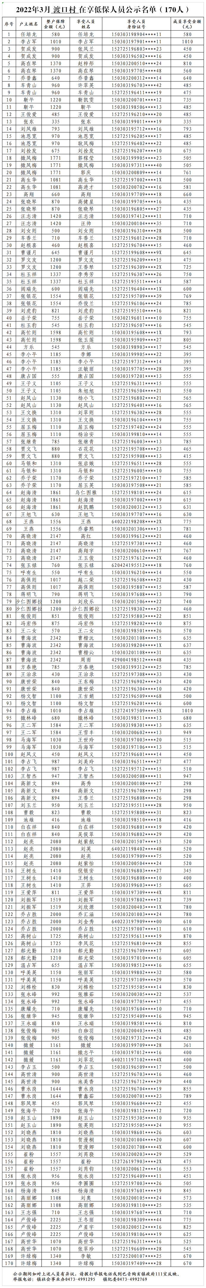 2022年3月渡口村低保公示 - 副本.png