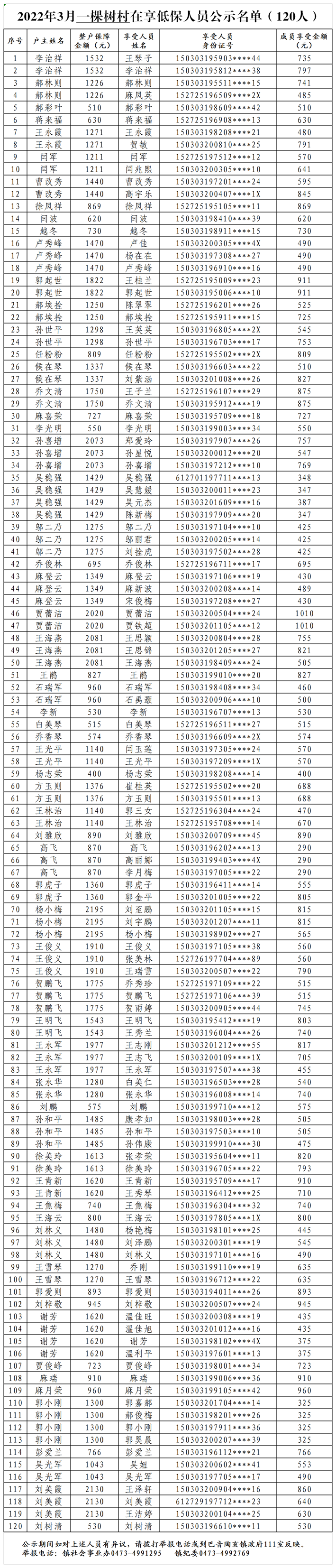 2022年3月一棵树村低保公示 - 副本.png