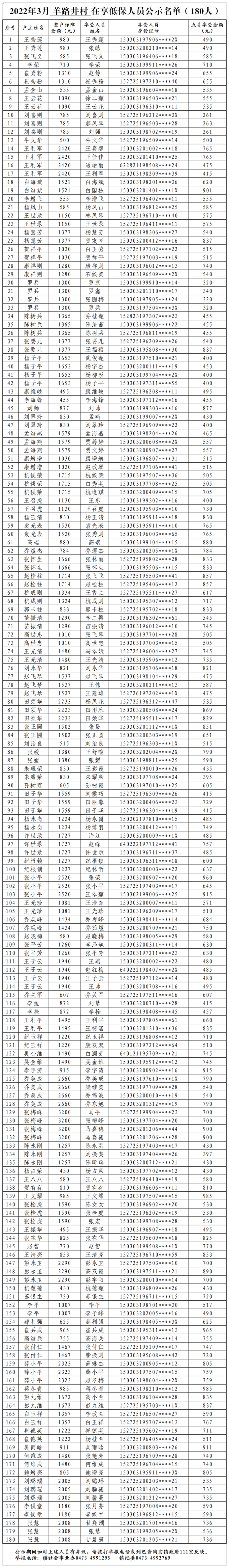 2022年3月羊路井村低保公示 - 副本.png